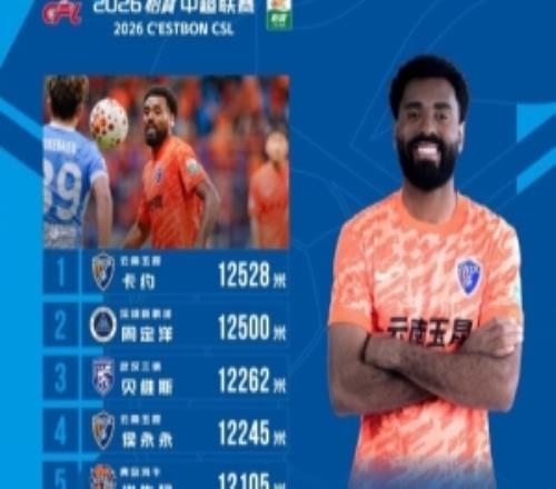 中超本輪跑動(dòng)距離榜：玉昆外援卡約12528米第一，周定洋第二