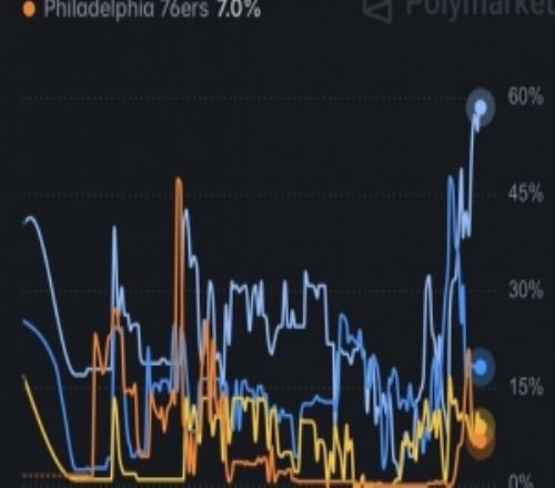 預測網站更新詹姆斯下家預測概率騎士升至58.3%達歷史新高！