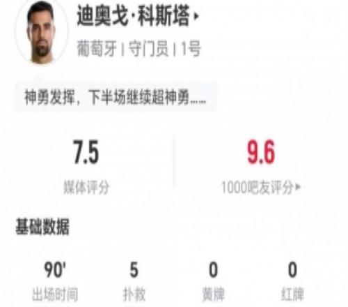 迪奧戈科斯塔本場5撲救+4解圍11長傳2成功+2高球攔截獲7.5分