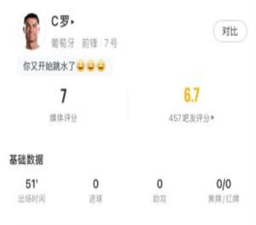 C羅半場數據：12次觸球，完成葡萄牙全部2次射正，媒體評分7分
