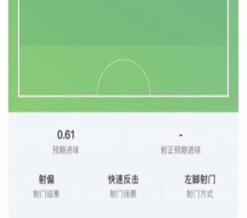 浪費機會！奧亞薩瓦爾大單刀的預期進球高達0.61！