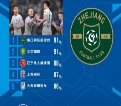 中超本輪球隊傳球成功率榜：浙江、國安91%最高，遼寧鐵人88%第三