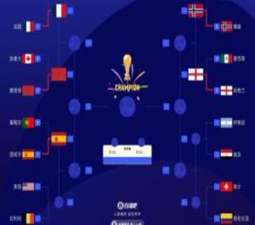 世界杯8強出爐5隊：法國、摩洛哥、挪威、英格蘭、西班牙
