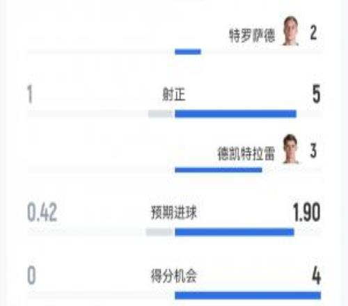 遭壓制！美國vs比利時半場：射門311射正15，CDK3射3正2進球