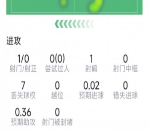 費(fèi)蘭本場數(shù)據(jù)：替補(bǔ)登場送絕殺助攻，1射0正，1次關(guān)鍵傳球