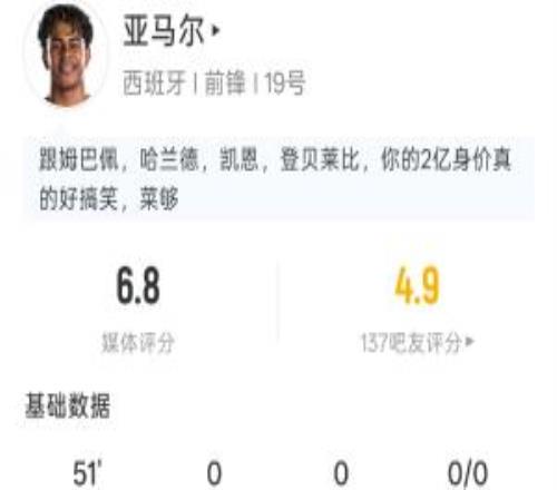 10次丟失球權(quán)！亞馬爾半場(chǎng)：1射1正，10次丟失球權(quán)，預(yù)期進(jìn)球0.06