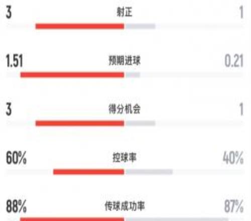 半場數據：阿根廷7射3正，預期進球達1.51埃及2射1正打進1球