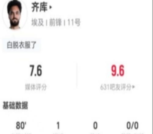 齊庫本場1球+1次進球被吹7對抗2成功+3解圍獲評7.6分