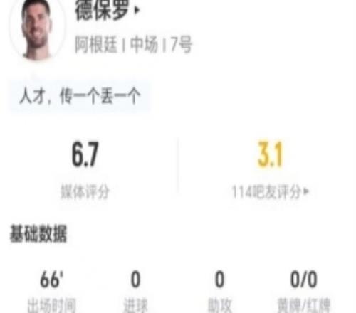 德保羅本場1射+0過人+2關鍵傳球11丟失球權+4對抗1成功獲6.7分