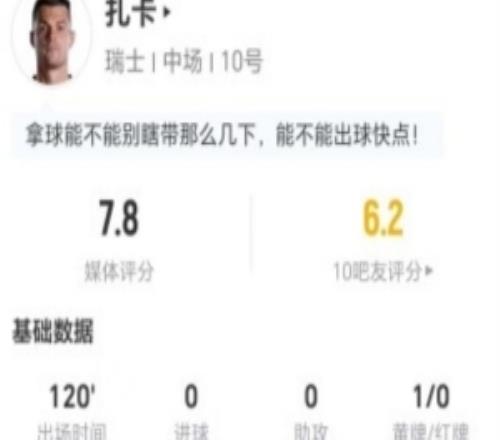 扎卡本場(chǎng)8長(zhǎng)傳7成功+4解圍3造犯規(guī)10對(duì)抗、5成功獲評(píng)7.8分
