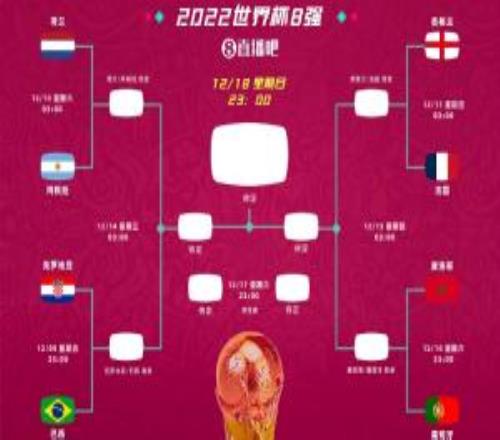 對比2022世界杯！僅阿根廷、英格蘭、法國、摩洛哥連續兩屆進8強