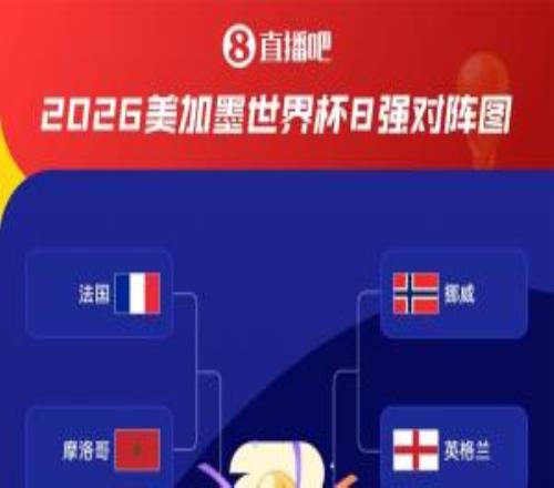 決戰！8強對陣：摩洛哥法國西班牙比利時挪威英格蘭阿根廷瑞士