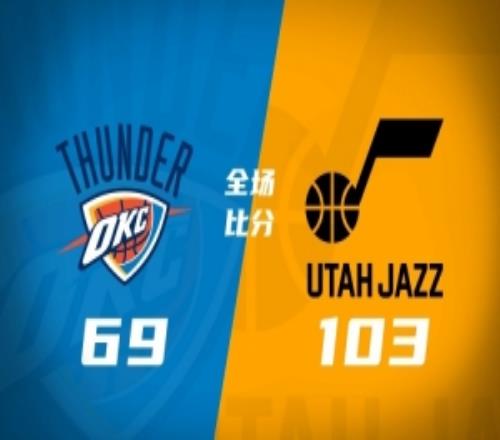 爵士10人輪換均得分大勝雷霆收獲3連勝彼得森缺陣艾杜16+14