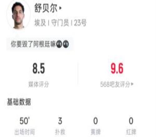 撲出梅西點球！舒貝爾半場：3撲救+撲點，阻止進球1.38，評分8.5