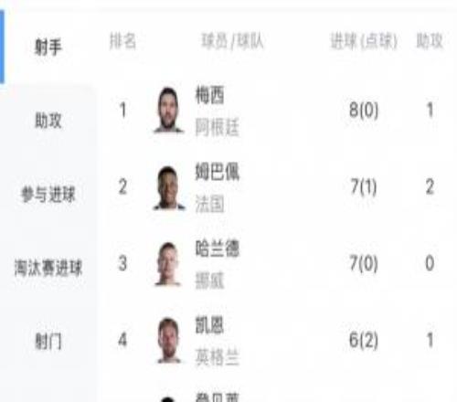 能否破方丹單屆13球紀錄梅西5場已進8球，最多還有3場比賽可踢