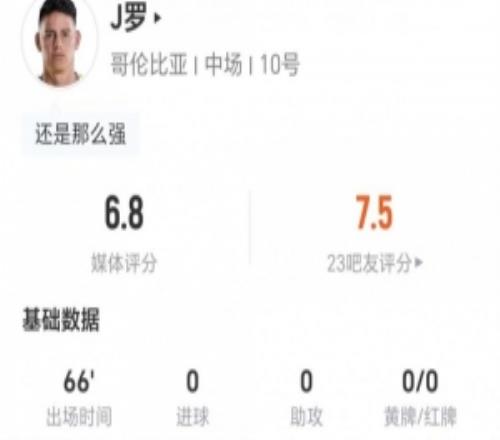 J羅本場0射+1關鍵傳球6對抗5成功+2搶斷2造犯規獲評6.8分
