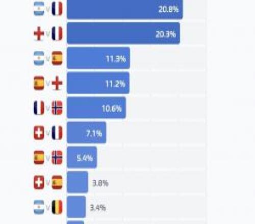 世界杯决赛对阵概率:阿根廷vs法国20.8%最高,英法大战20.3%第二