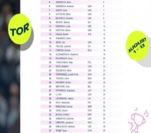 WTA1000多伦多公布参赛阵容:萨巴伦卡领衔,王欣瑜张帅入围正赛