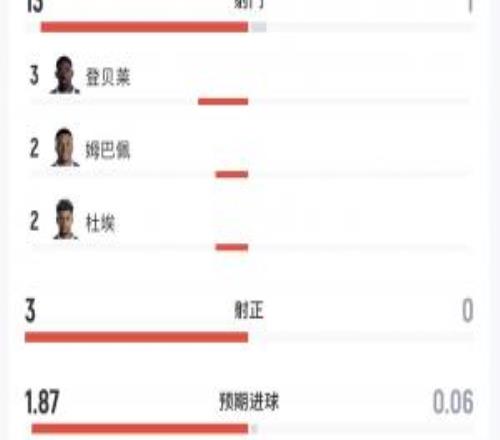 法国vs摩洛哥半场数据:法国13射3正1中框,摩洛哥1射门0得分机会