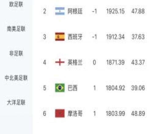 FIFA实时排名前十:法国已进4强!3队止步16强,荷兰止步32强