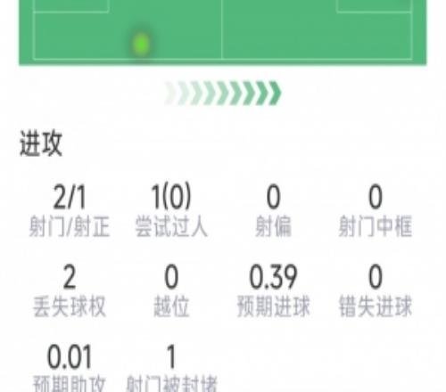 劳塔罗本场数据:替补登场锁定胜局,2次关键传球,评分6.9分