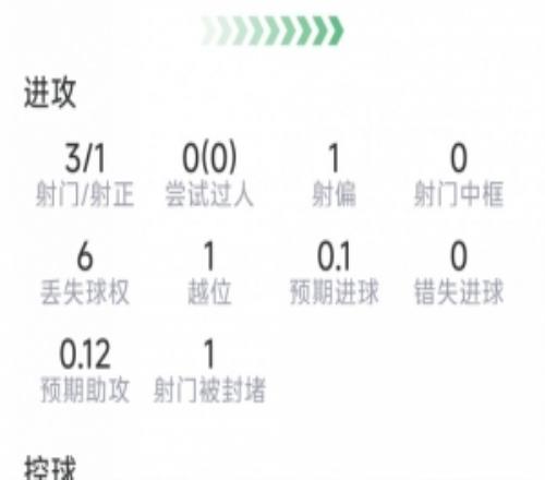 关键时刻觉醒!阿尔瓦雷斯数据:加时破门,3射1正,2关键传球