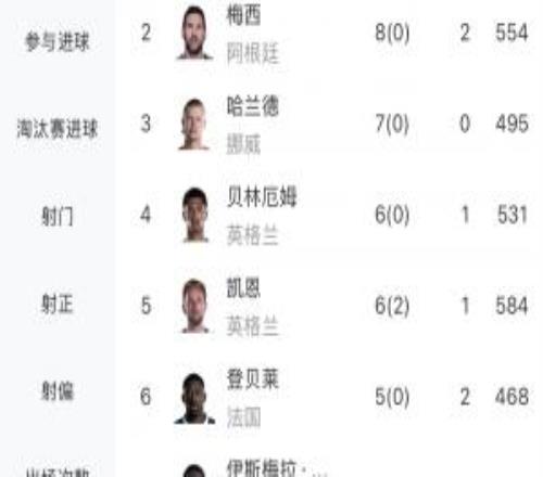 姆梅争锋!世界杯最新射手榜:姆巴佩8球3助第一,梅西8球2助第二