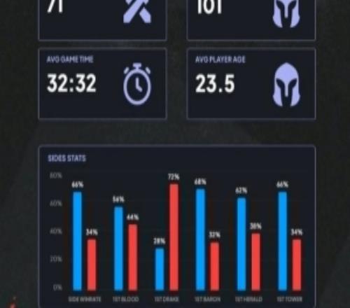 MSI趣味数据:71场比赛,101位不同英雄,蓝方胜率66%