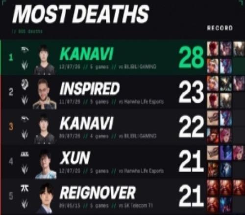 这样也夺冠了Kanavi决赛阵亡28次创造MSIBO5打野记录