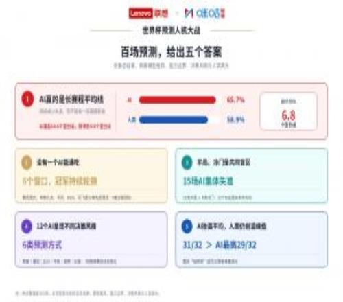 AI预测命中率65.7%!联想与咪咕发布世界杯预测人机大战百场观察