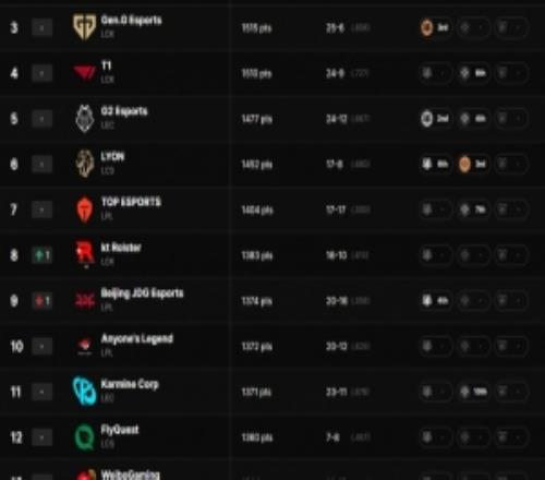 全球战队实力榜:BLG略压HLE居榜首T1排名第四TES不如G2LYON