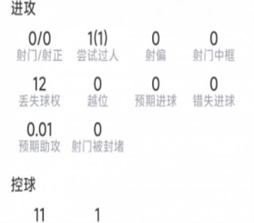 迪涅本场数据:送点,1次解围,抢断、拦截均挂零,评分仅5.6分