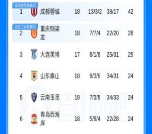中超积分榜:成都蓉城42分领跑,浙江绝杀积20分升至第8