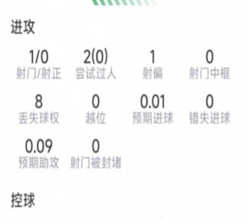 奥尔莫本场数据:送出助攻,1射0正,2次关键传球,评分6.7分