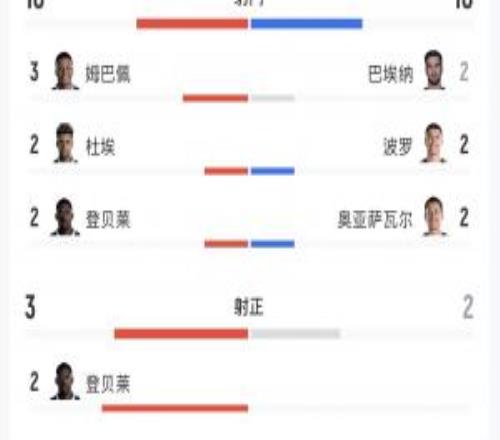 法国vs西班牙全场数据:法国10射3正0得分机会,预期进球0.3