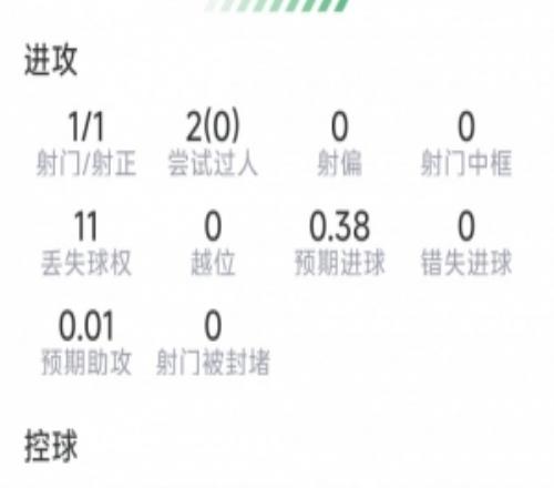 戈登本場數(shù)據(jù)：1粒進(jìn)球，1射1正，9對(duì)抗僅1成功，評(píng)分6.9分