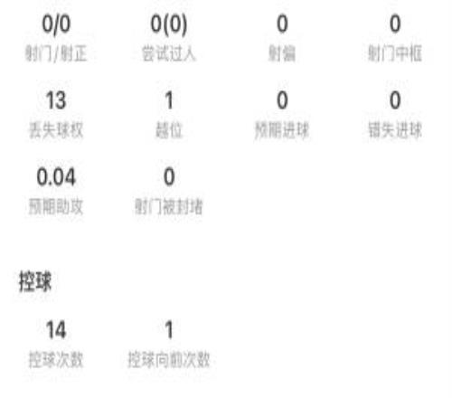 小西蒙尼全場數(shù)據(jù)：5次犯規(guī)，0射門0過人，11次地面對(duì)抗3次成功