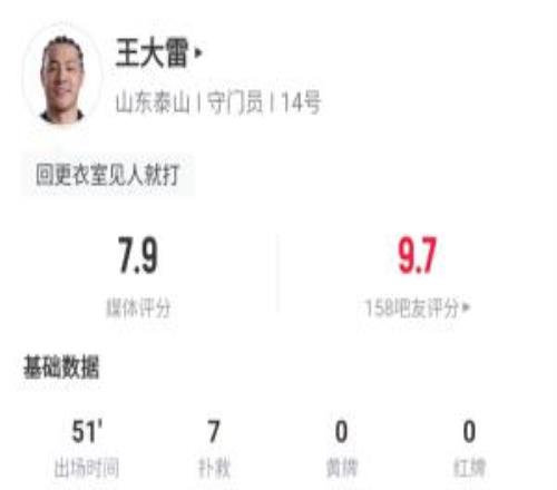 真尽力了!王大雷半场7次扑救屡次救险,泰山暂12落后英博