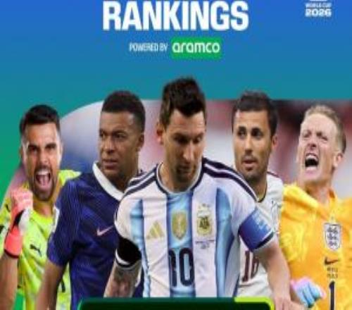 FIFA实力榜:姆总进攻第1梅西创造力升5名第1西班牙包揽防守前3