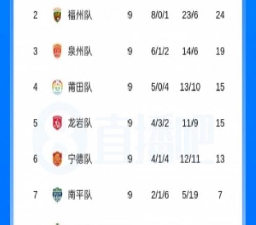 常规赛结束!闽超积分榜:厦门、福州、泉州、莆田、龙岩进争冠组