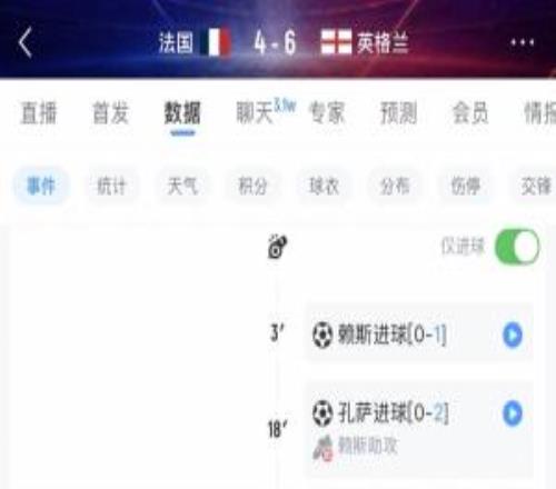 见证历史!英格兰64法国是第6场进球10+的世界杯比赛近44年首场