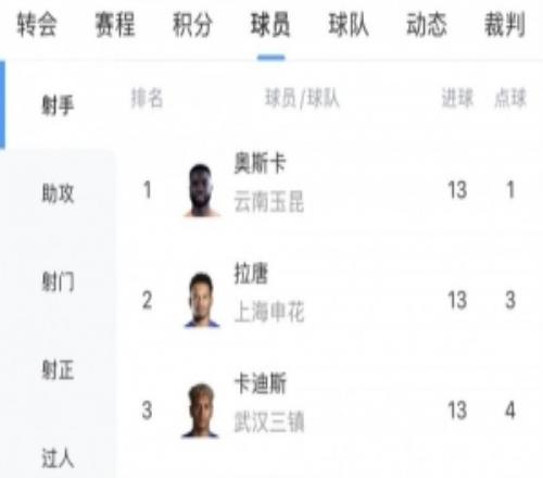 中超射手榜：奧斯卡、拉唐、卡迪斯13球最多，前十無本土球員