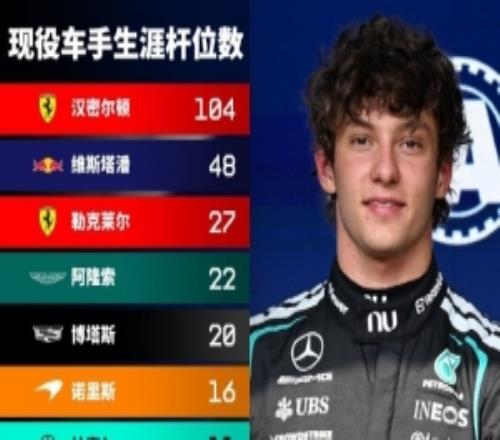 并列杆位榜第八!安东内利生涯六次夺杆,追平塞恩斯和皮亚斯特里