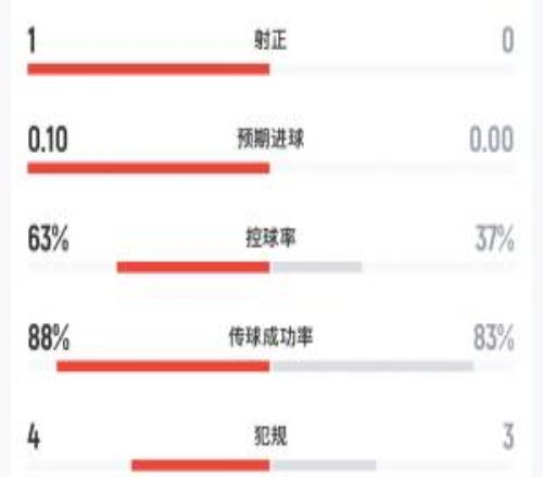 补水前数据:阿根廷0射门,西班牙1射1正预期进球0.10控球率约6成