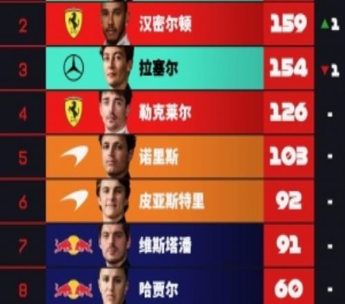 F1最新車手積分榜：安東內利45分領跑，漢密爾頓第二、拉塞爾第三