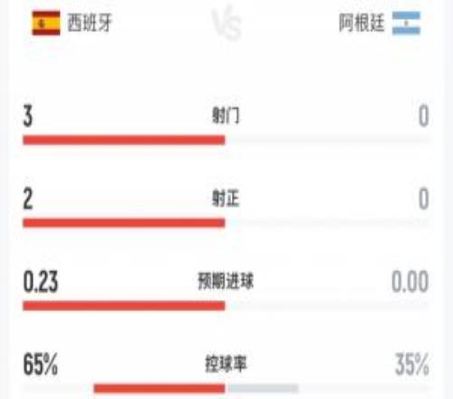 半场数据:西班牙3射2正阿根廷0射门控球65%35%犯规791黄牌