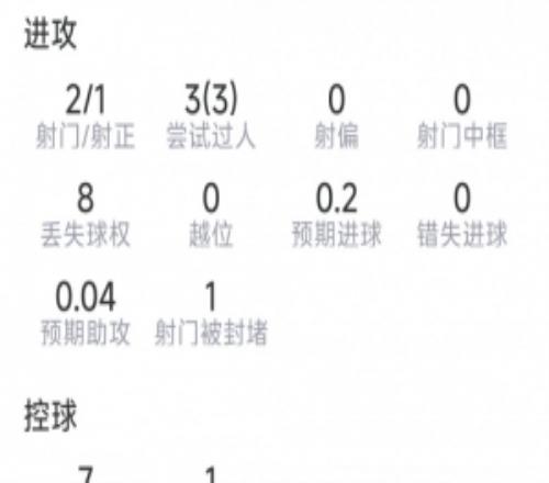 奥尔莫本场数据:2射1正,3次过人均成功,1关键传球,评分6.9分