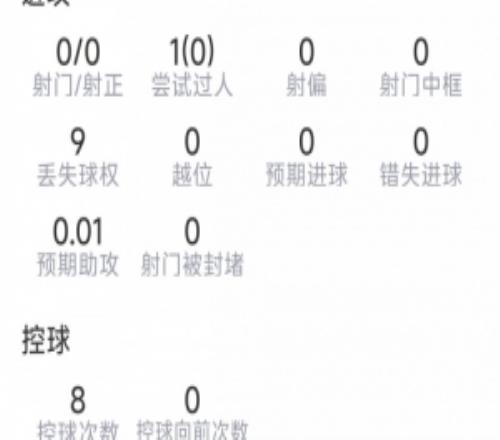 阿尔瓦雷斯本场数据:0射门,11次对抗3次成功,1解围1抢断