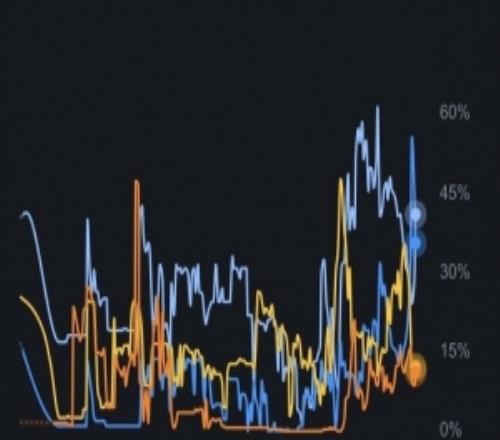 悬念迭起!詹姆斯下家预测概率更新:骑士41%热火36%勇士12%