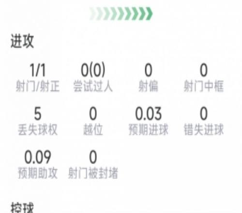 库巴西本场数据:6次解围,2次抢断,10对抗7成功,评分8.2分